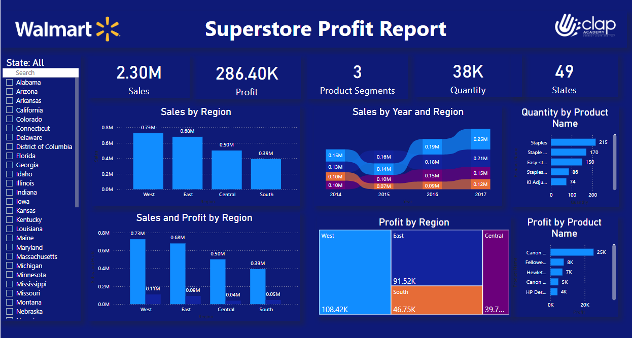 Walmart Sales Superstore Report