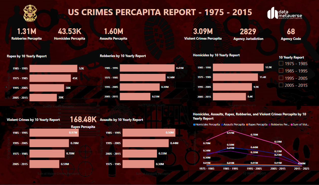 US Crime Analysis Report  (1975 - 2015)